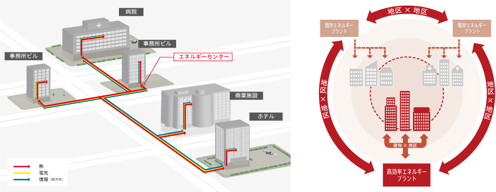 左：スマートエネルギーネットワークのイメージ　右：DHCプラント間連携によるエネルギーの面的利用のイメージ