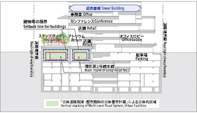 立体道路制度を適用した環状第2号線を内包する虎ノ門ヒルズ Toranomon Hills Encompasses Loop Road No.2, Developed Under “Multi-Level Road System”