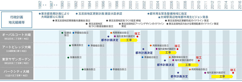 history-of-higashi-gotanda-area